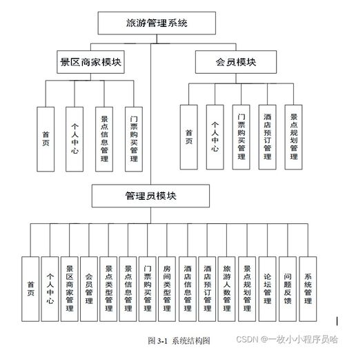 基于Web的旅游管理系統(tǒng) 旅游網(wǎng)站的設(shè)計(jì)、實(shí)現(xiàn)與策略策劃