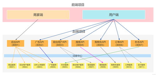 億級(jí)高并發(fā)電商項(xiàng)目實(shí)戰(zhàn)篇 萬(wàn)達(dá)商城項(xiàng)目（十三）——編寫購(gòu)物車、優(yōu)化下架商品方法及消息監(jiān)聽(tīng)